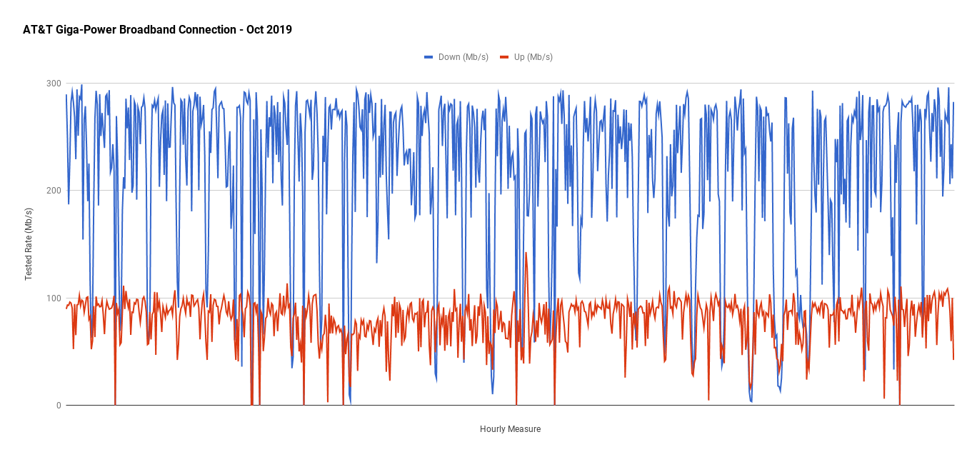 AT&T Uverse // Oct 2019 Speed Report – Quartum Pater